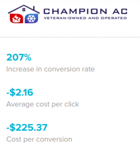 Increased PPC conversions by 207