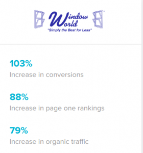 Increased conversions by 103